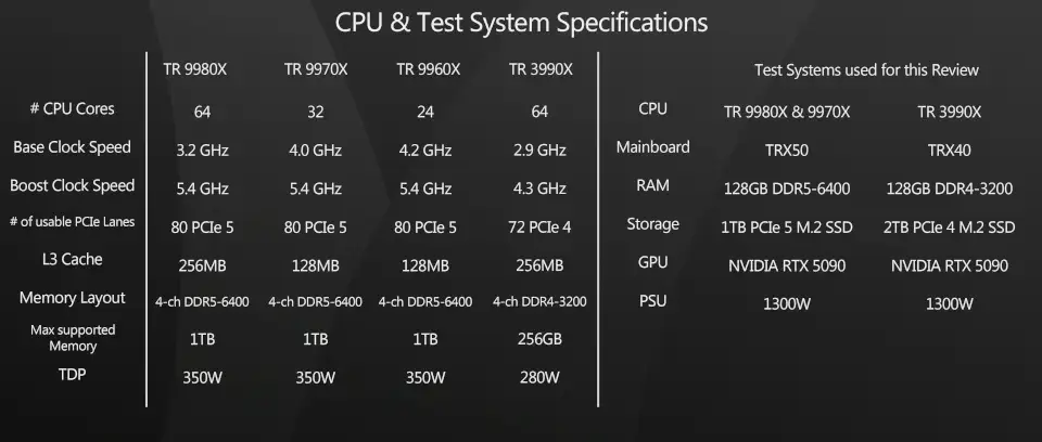 AMD Ryzen Threadripper 9000 系列 CPU&测试系统规格