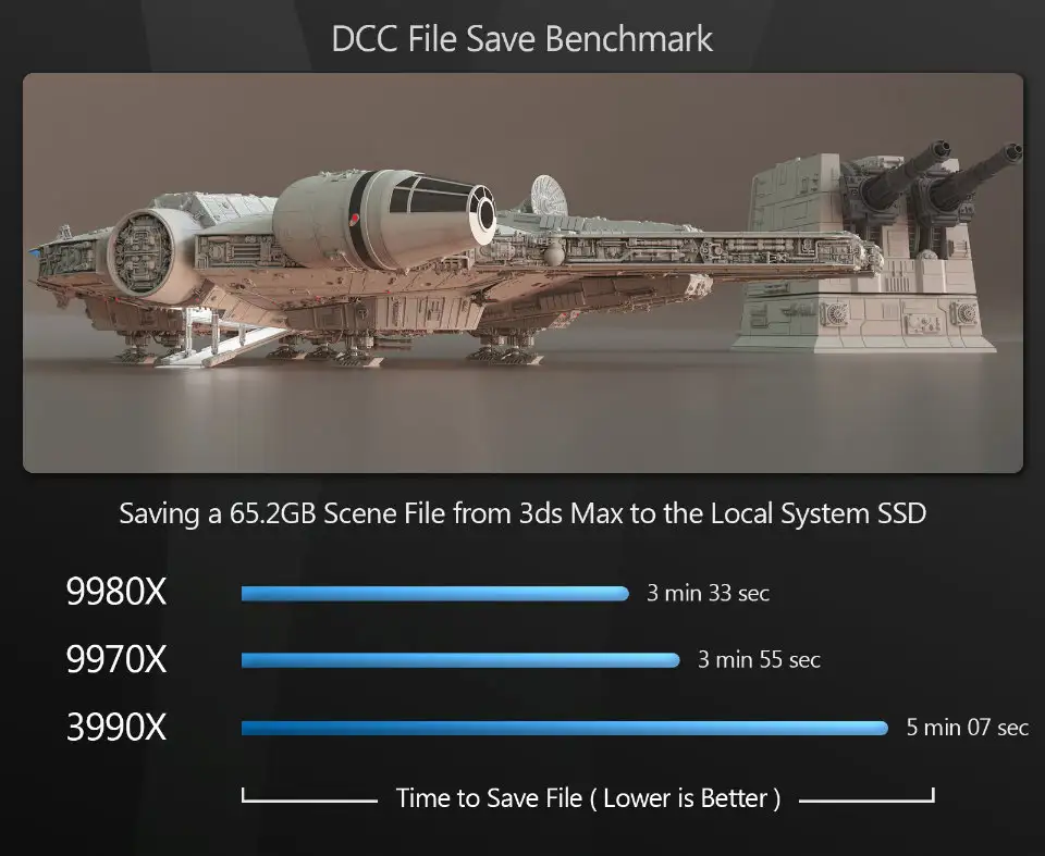 CG 软件中的基准测试分数和性能表现