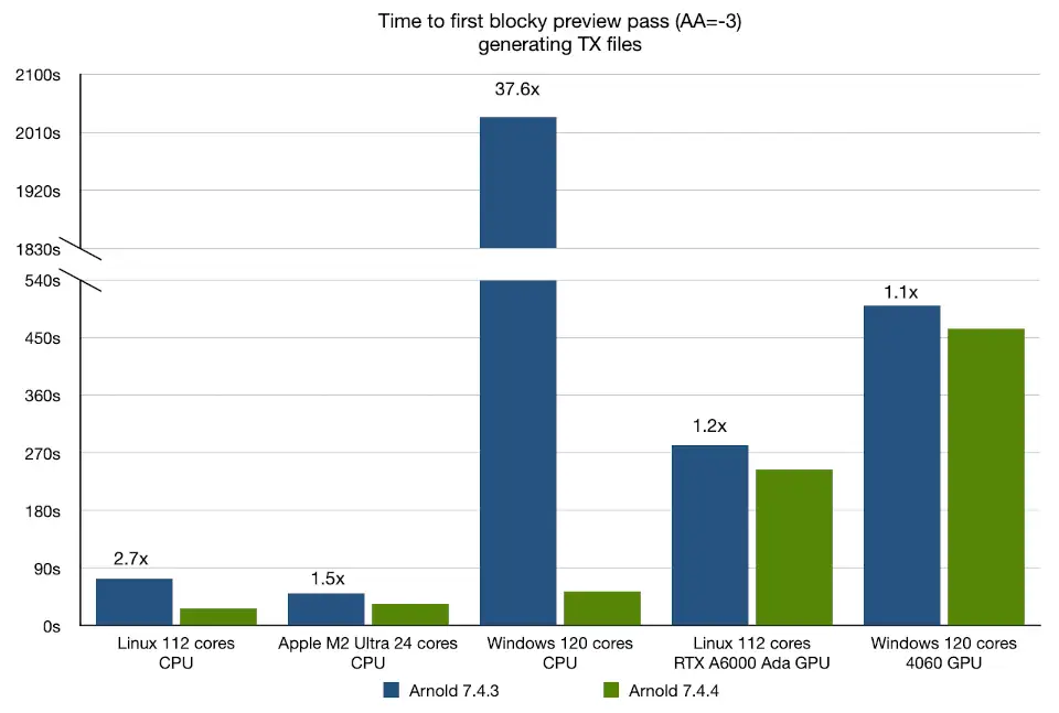 Arnold 现在能更快生成缺失的 TX 文件