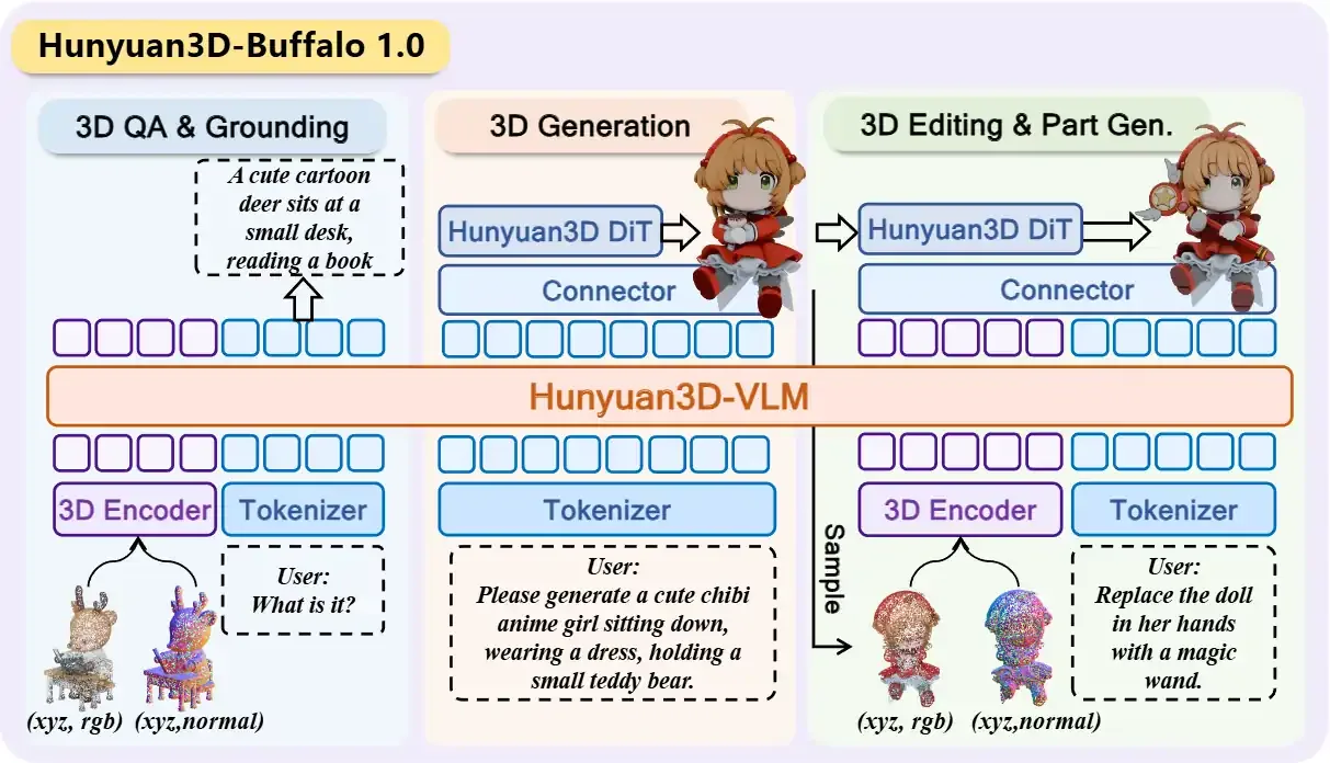 Hunyuan3D-Buffalo 1.0 管线架构图 Hunyuan3D-Buffalo 1.0 的整体管线架构图,展示 Hunyuan3D-VLM 骨干与 Hunyuan3D DiT 模块的协作流程